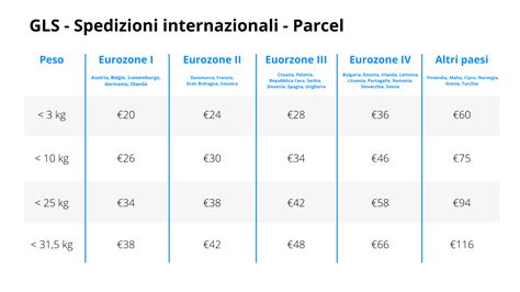 tariffe spedizioni internazionali